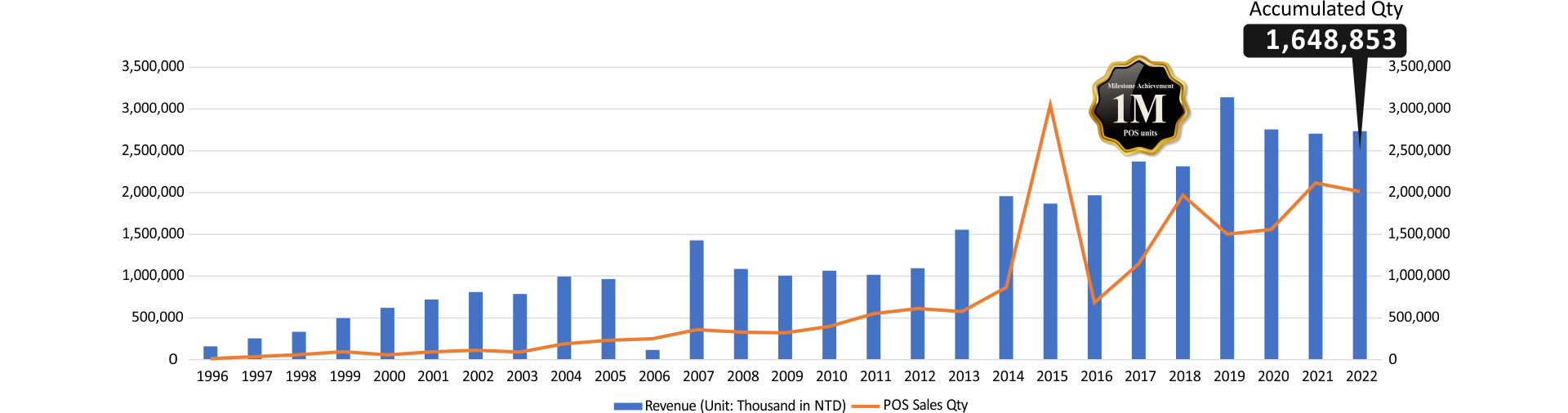 歷年销货量 歷年销货量